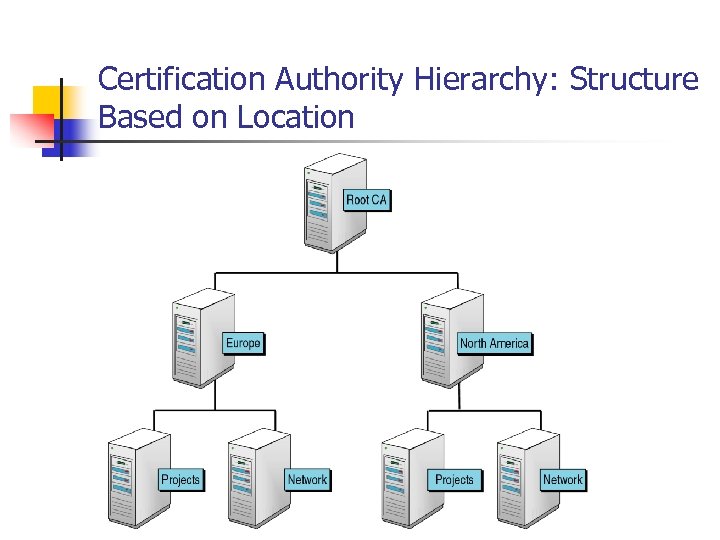 Certification Authority Hierarchy: Structure Based on Location 