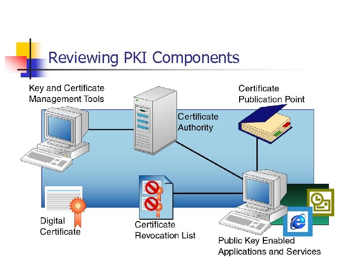Reviewing PKI Components 