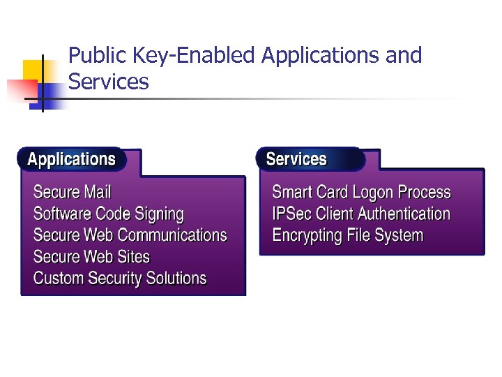 Public Key-Enabled Applications and Services 