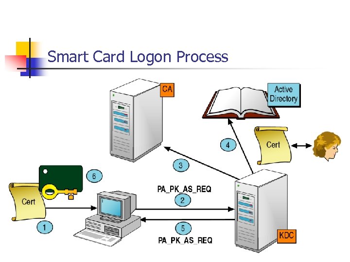Smart Card Logon Process 