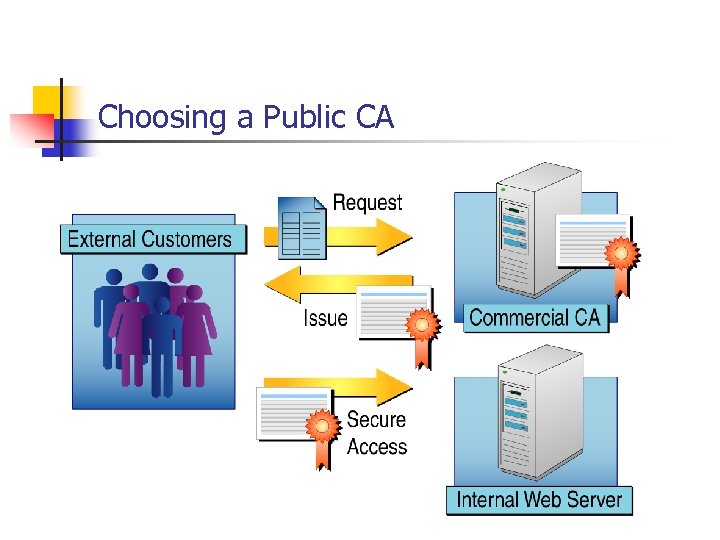 Choosing a Public CA 