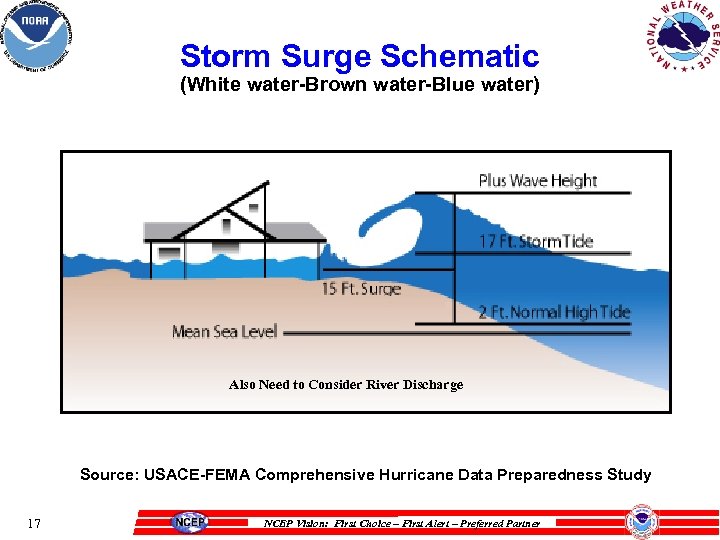 Storm Surge Schematic (White water-Brown water-Blue water) Also Need to Consider River Discharge Source: