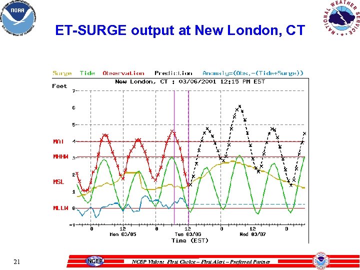 ET-SURGE output at New London, CT 21 NCEP Vision: First Choice – First Alert