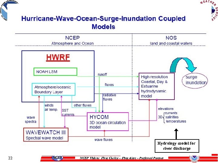 Hydrology model for river discharge 22 NCEP Vision: First Choice – First Alert –