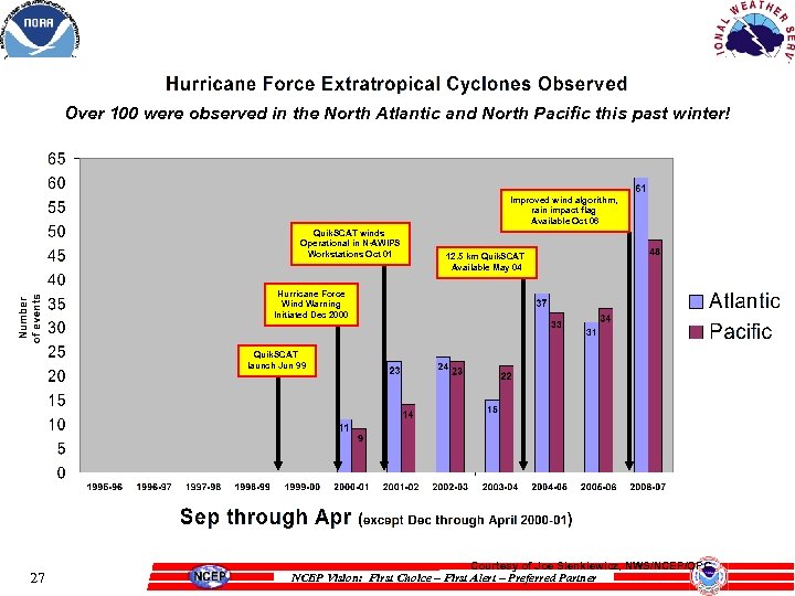 Over 100 were observed in the North Atlantic and North Pacific this past winter!