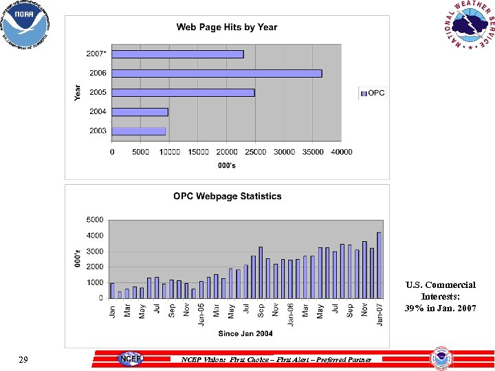 U. S. Commercial Interests: 39% in Jan. 2007 29 NCEP Vision: First Choice –