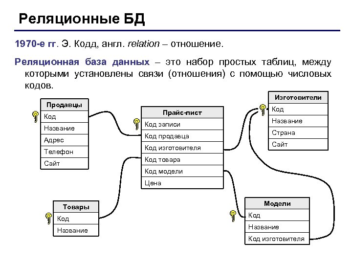Реляционные БД 1970 -е гг. Э. Кодд, англ. relation – отношение. Реляционная база данных