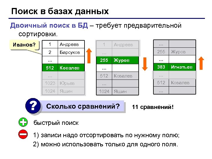 Поиск в базах данных Двоичный поиск в БД – требует предварительной сортировки. Иванов? 1
