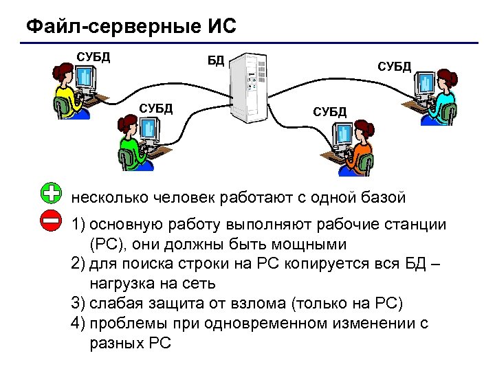 Файл-серверные ИС СУБД БД СУБД несколько человек работают с одной базой 1) основную работу