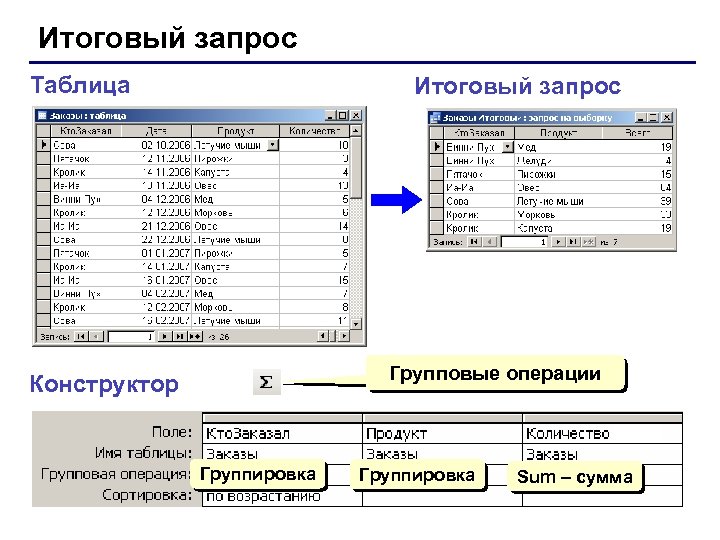 Итоговый запрос Таблица Итоговый запрос Групповые операции Конструктор Группировка Sum – сумма 