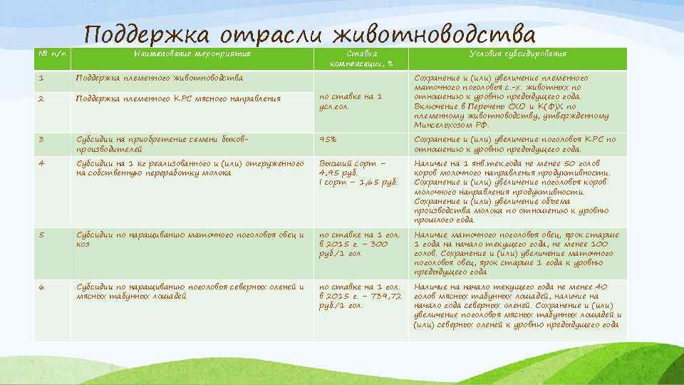 № п/п Поддержка отрасли животноводства Наименование мероприятия Ставка компенсации, % Условия субсидирования 1 Поддержка