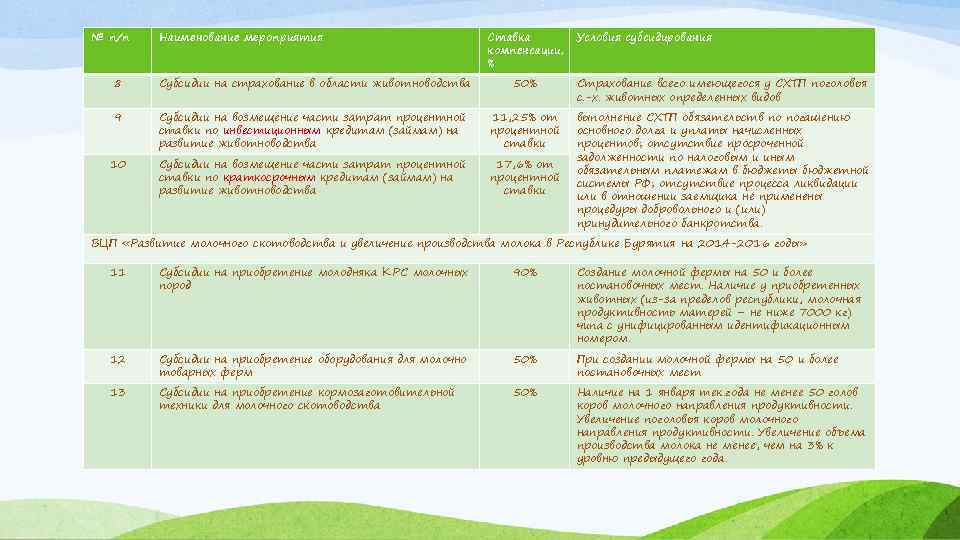 № п/п Наименование мероприятия Ставка компенсации, % Условия субсидирования 8 Субсидии на страхование в