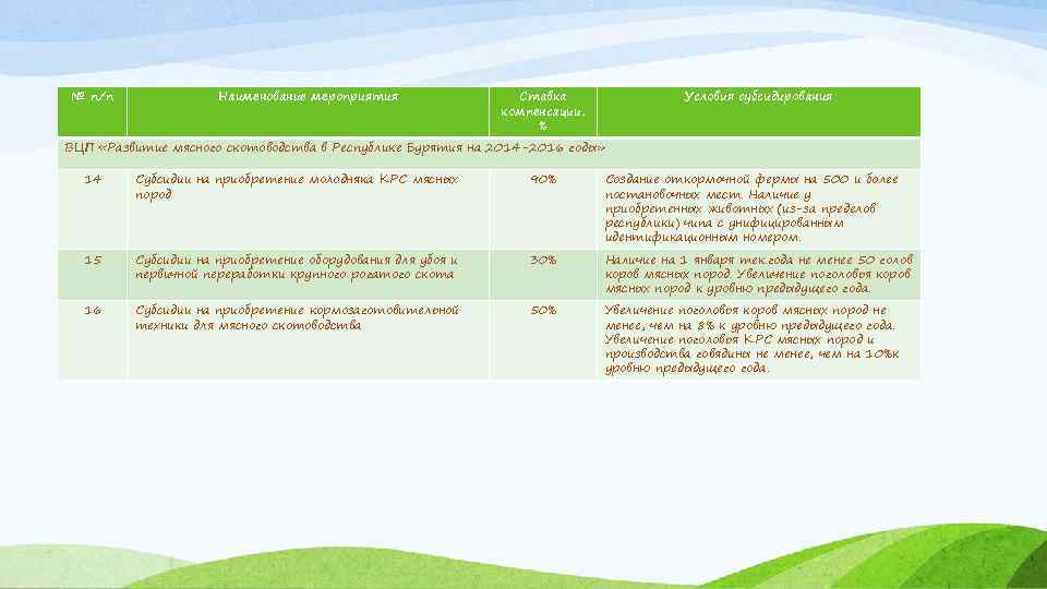 № п/п Наименование мероприятия Ставка компенсации, % Условия субсидирования ВЦП «Развитие мясного скотоводства в