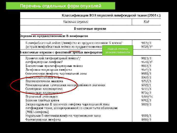 Перечень отдельных форм опухолей Низкой степени злокачественности 
