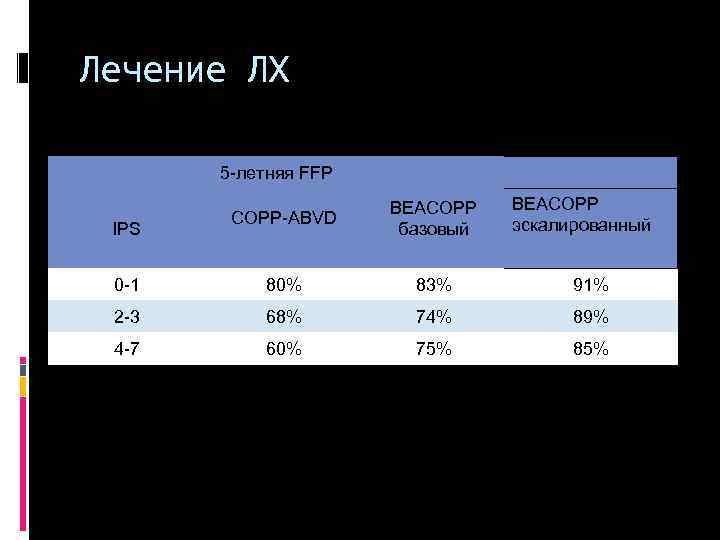 Лечение ЛХ 5 -летняя FFP BEACOPP эскалированный COPP-ABVD BEACOPP базовый 0 -1 80% 83%