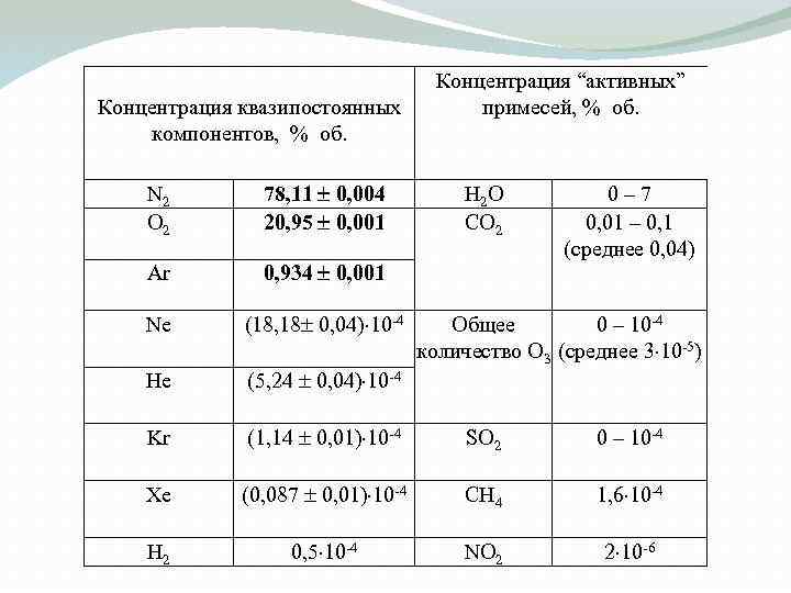 Концентрация квазипостоянных компонентов, % об. Концентрация “активных” примесей, % об. N 2 O 2