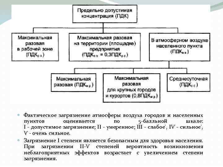  Фактическое загрязнение атмосферы воздуха городов и населенных пунктов оценивается по 5 -балльной шкале: