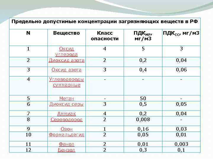 Предельно допустимые концентрации загрязняющих веществ в РФ N Вещество Класс опасности ПДКМР, мг/м 3