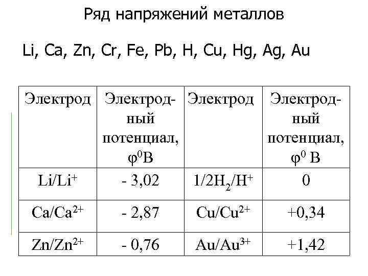 Ряд напряжений металлов Li, Са, Zn, Cr, Fe, Pb, H, Cu, Hg, Au Электрод-