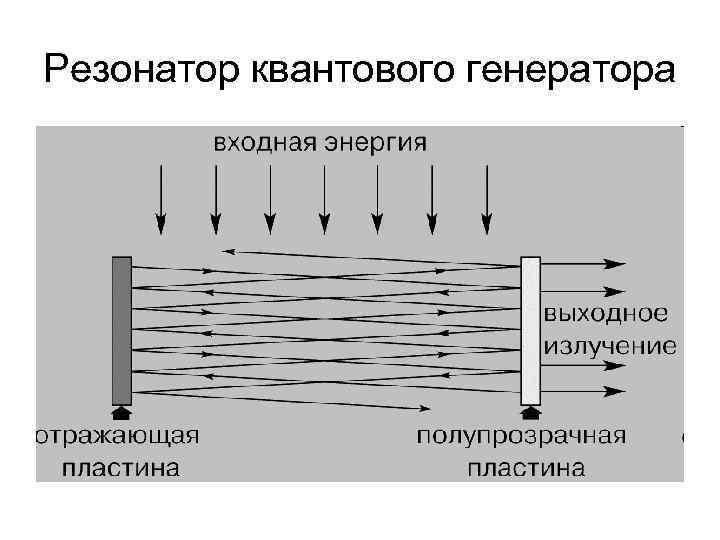 Резонатор квантового генератора 