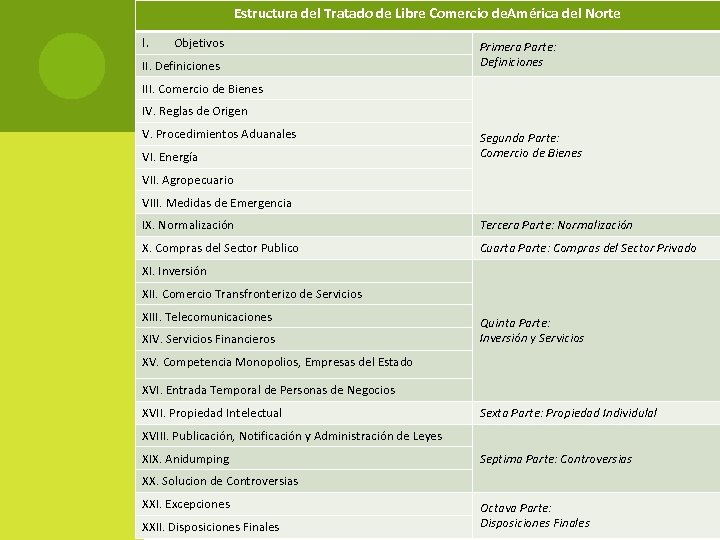 Estructura del Tratado de Libre Comercio de. América del Norte I. Objetivos II. Definiciones