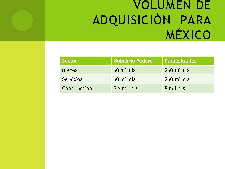 VOLUMEN DE ADQUISICIÓN PARA MÉXICO Sector Gobierno Federal Paraestatales Bienes 50 mil dls 250