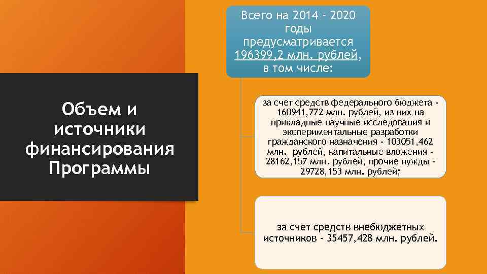 Всего на 2014 - 2020 годы предусматривается 196399, 2 млн. рублей, в том числе: