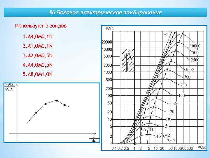 § 6 Боковое электрическое зондирование Используют 5 зондов 1. A 4, 0 M 0,