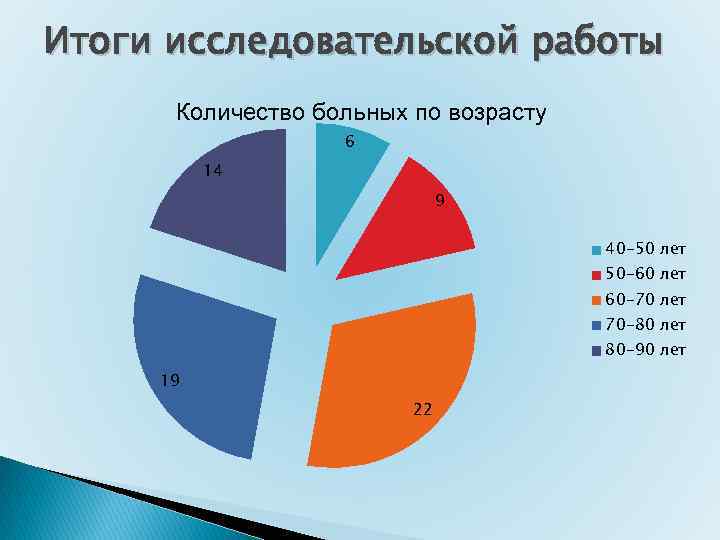 Итоги исследовательской работы Количество больных по возрасту 6 14 9 40 -50 лет 50