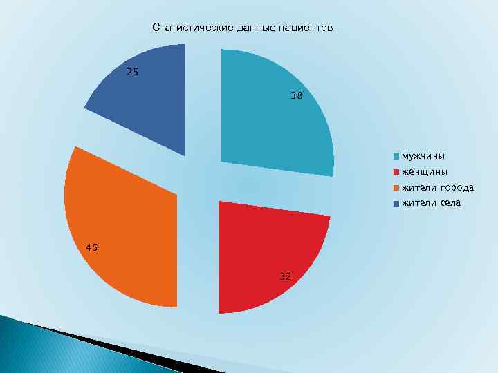 Статистические данные пациентов 25 38 мужчины женщины жители города жители села 45 32 