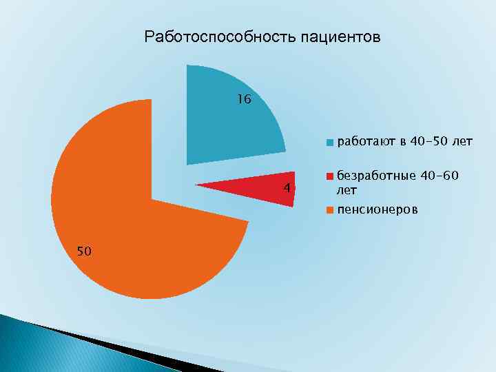 Работоспособность пациентов 16 работают в 40 -50 лет 4 безработные 40 -60 лет пенсионеров