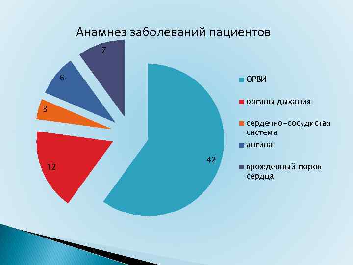 Анамнез заболеваний пациентов 7 6 ОРВИ органы дыхания 3 сердечно-сосудистая система ангина 12 42