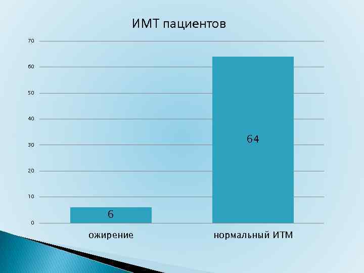 ИМТ пациентов 70 60 50 40 64 30 20 10 0 6 ожирение нормальный