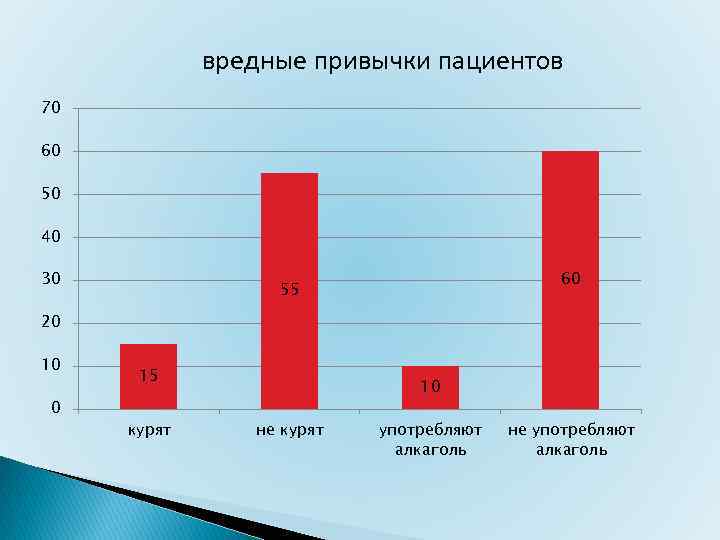 вредные привычки пациентов 70 60 50 40 30 60 55 20 10 0 15