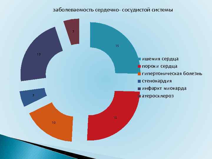 заболеваемость сердечно- сосудистой системы 3 15 13 ишемия сердца пороки сердца гипертоническая болезнь стенокардия