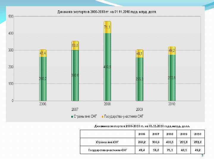 Динамика экспорта в 2006 -2010 гг. на 01. 11. 2010 года, млрд. долл. 2006