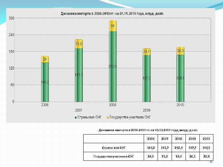 Динамика импорта в 2006 -2010 гг. на 01. 11. 2010 года, млрд. долл. 2006