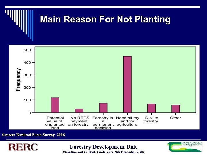 Main Reason For Not Planting Source: National Farm Survey 2006 Forestry Development Unit Situation