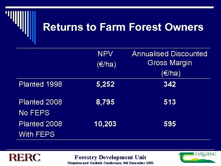 Returns to Farm Forest Owners NPV (€/ha) Planted 1998 5, 252 Annualised Discounted Gross