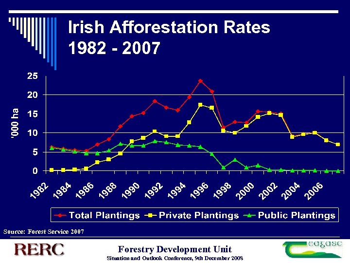 Irish Afforestation Rates 1982 - 2007 Source: Forest Service 2007 Forestry Development Unit Situation