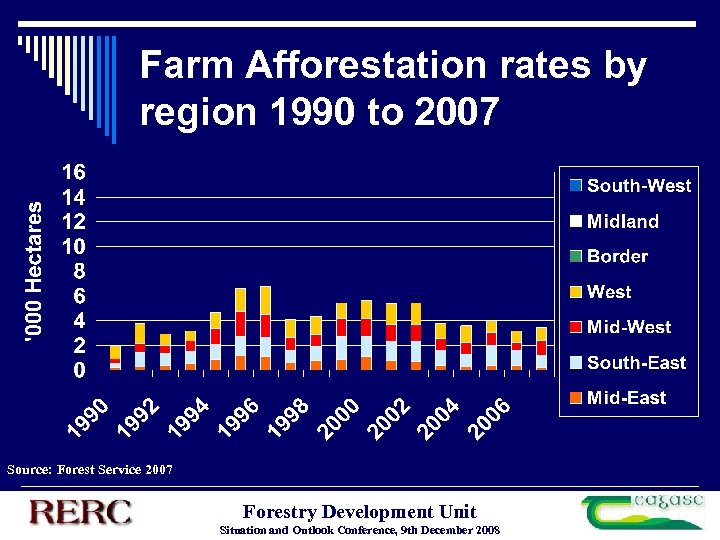 Farm Afforestation rates by region 1990 to 2007 Source: Forest Service 2007 Forestry Development