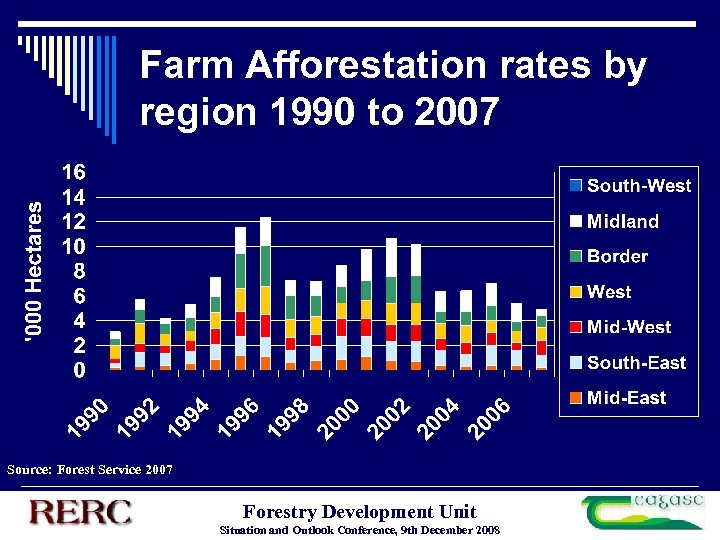 Farm Afforestation rates by region 1990 to 2007 Source: Forest Service 2007 Forestry Development