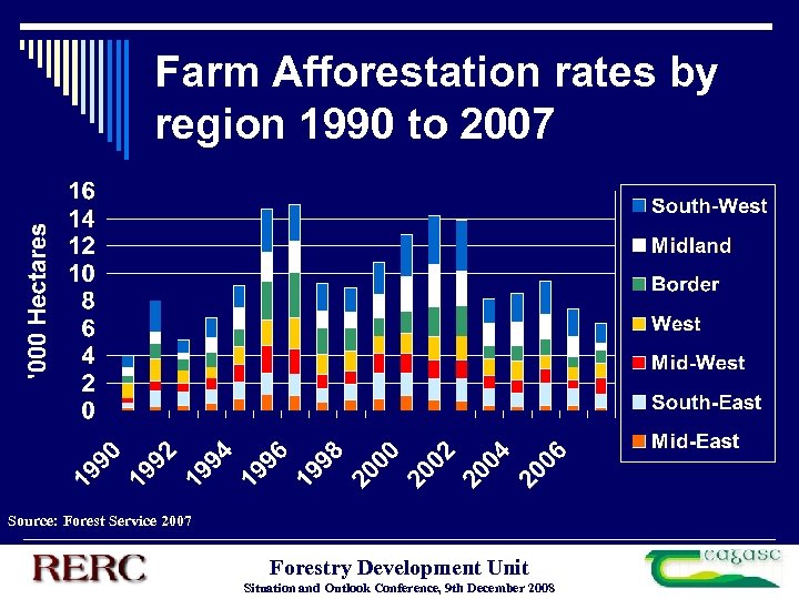 Farm Afforestation rates by region 1990 to 2007 Source: Forest Service 2007 Forestry Development