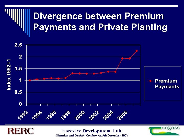 Divergence between Premium Payments and Private Planting Forestry Development Unit Situation and Outlook Conference,