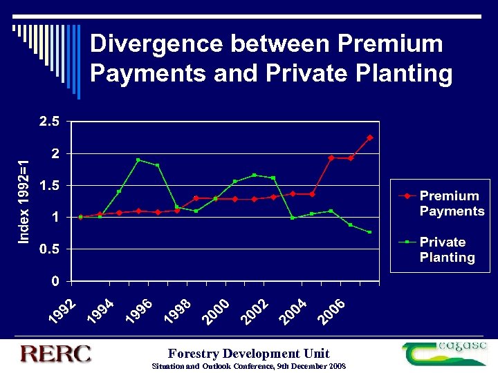 Divergence between Premium Payments and Private Planting Forestry Development Unit Situation and Outlook Conference,