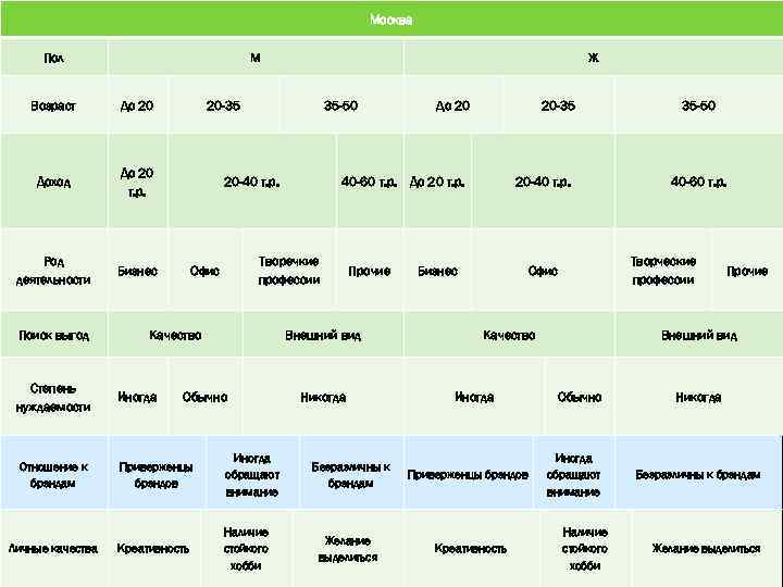Москва Пол М Возраст До 20 Доход До 20 т. р. Род деятельности Бизнес