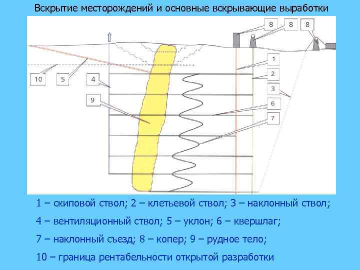 Схемы вскрытия рудных месторождений