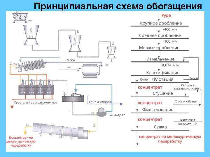 Технологические процессы химических производств. Технологическая схема обогащения руды. Технологическая схема обогатительной фабрики. Принципиальная схема флотации медной руды. Схема цепи аппаратов флотации.