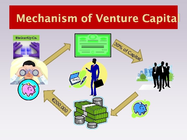 Mechanism of Venture Capital Bio. Start. Up Co. 30 % of Ca p ita