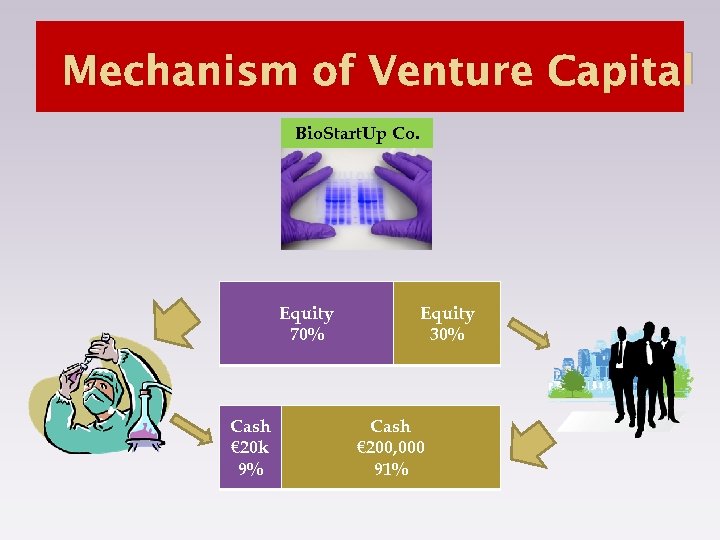 Mechanism of Venture Capital Bio. Start. Up Co. Equity 70% Cash € 20 k